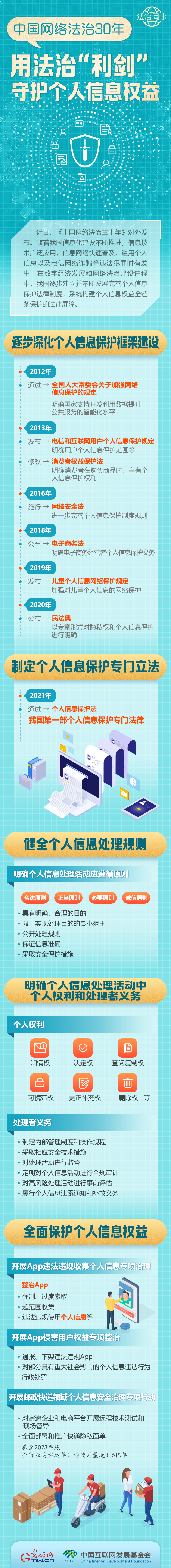 【法治網(wǎng)事】圖解 | 中國網(wǎng)絡(luò)法治30年，用法治“利劍”守護(hù)個(gè)人信息權(quán)益